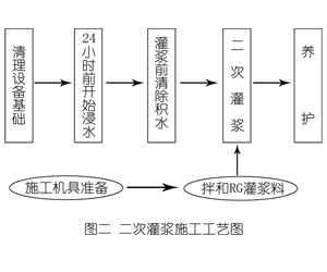 游仙灌浆料施工工艺—文字完整版